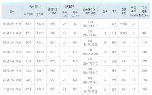 위력적 태풍 '레끼마' 경로 주목…"대만 또는 일본행 가능성"