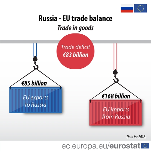 제재 이후 줄었던 EU의 대러 무역 다시 늘어…적자도 커져