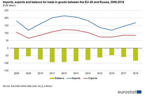제재 이후 줄었던 EU의 대러 무역 다시 늘어…적자도 커져
