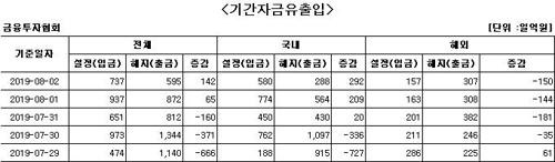 국내 주식형 펀드에 사흘째 자금 순유입