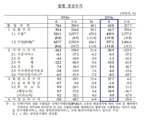 상반기 경상흑자 25% 줄어든 218억달러…7년만에 최소