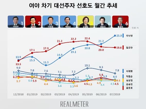 대선주자 선호도, 이낙연 첫 오차범위 밖 1위…황교안 2위[리얼미터]