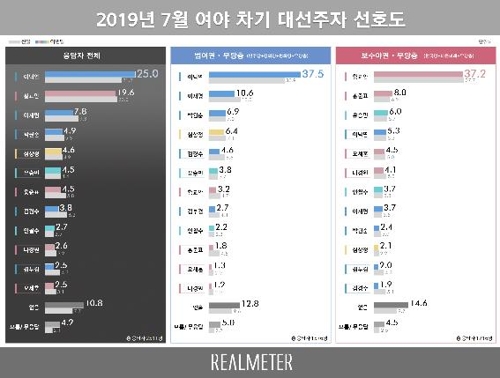 대선주자 선호도, 이낙연 첫 오차범위 밖 1위…황교안 2위[리얼미터]