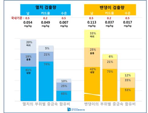 국물용 건조수산물 중금속 '안전'…"내장은 제거후 섭취 바람직"