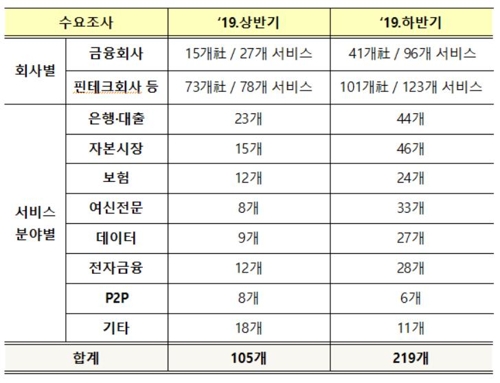 다음 혁신금융 서비스는 뭘까…200개 넘는 새 아이디어 대기