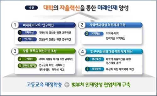 대학 지원 늘리고 규제 푼다…정원 감축은 자율에 맡기기로