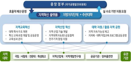 대학 지원 늘리고 규제 푼다…정원 감축은 자율에 맡기기로