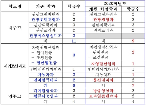 [제주소식] 직업계고 3개교 학과 개편