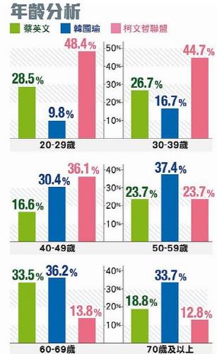 "'커원저+궈타이밍' 조합, 한궈위·차이잉원 모두 앞서"