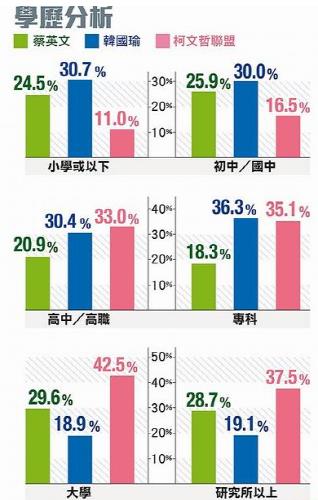 "'커원저+궈타이밍' 조합, 한궈위·차이잉원 모두 앞서"