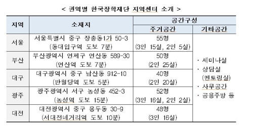 한국장학재단, 주거·창업공간 지원 지역센터 입주자 모집