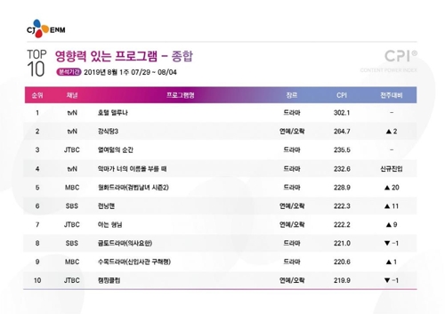 [시청자가 찜한 TV] 트렌드 따른 '신입사관 구해령' 9위