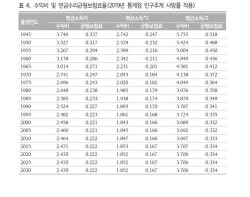 "국민연금 30년 가입해 숨질 때까지 받으면 2.4∼3.7배 이익"