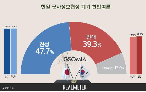 '지소미아 폐기' 찬성 47.7% vs 반대 39.3%[리얼미터]