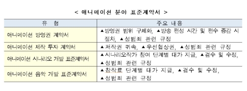 애니메이션도 표준계약서 도입…방영권계약서 등 4종 고시