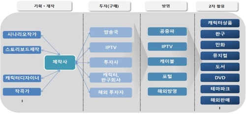 애니메이션도 표준계약서 도입…방영권계약서 등 4종 고시