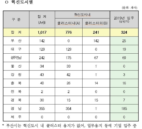 혁신도시 입주기업 1천17개사…반년새 47% 늘어