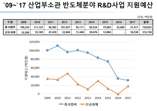 "반도체 소재·부품·장비 핵심기술지정…글로벌업체 육성해야"