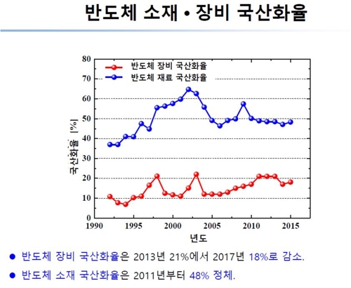 "반도체 소재·부품·장비 핵심기술지정…글로벌업체 육성해야"(종합)