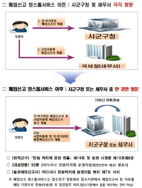 출판사·인쇄사·안경업소·치과기공소도 폐업신고 절차 간소화