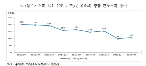 "하위층 1분기 근로소득, 1인가구 포함하면 작년보다 증가"