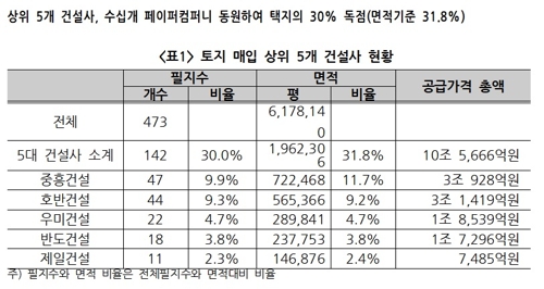 경실련 "건설사 5곳, 공공택지 30% 차지해 6조3천억 수익"