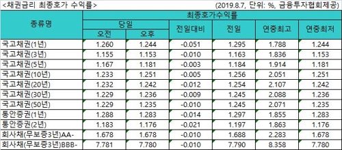 국고채 금리 또 사상 최저…3년물은 연 1.153%