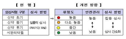 식약처, 임상시험 로드맵 마련…"치료기회 확대·개발 지원"