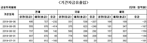 국내 주식형 펀드에서 이틀째 자금 순유출