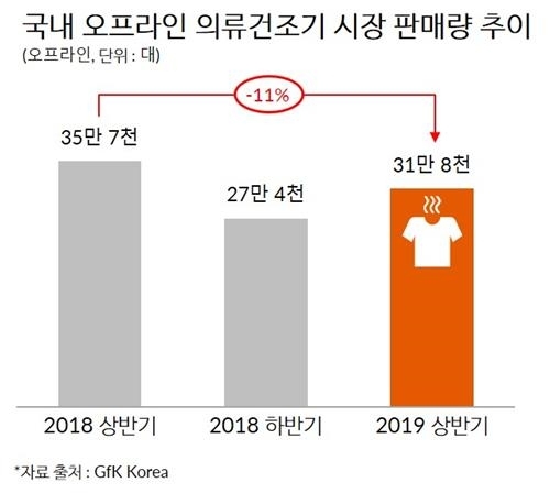 의류건조기 시장 성장세 '주춤'…대용량 모델이 90% 차지