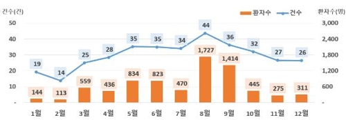 식중독 8월에 가장 많아…"흐르는 물에 30초 이상 손 씻어야"