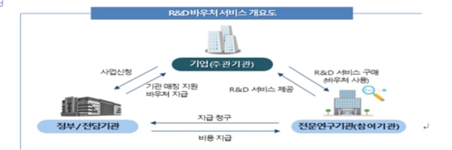 ICT 중견·중소기업 R&D 혁신 바우처 지원에 추경 40억원 투입