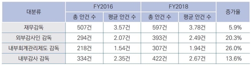 "코스피 상장사 감사위원회 안건 수 2년새 23% 증가"