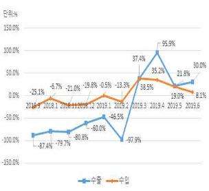 "상반기 북중무역 15.3% 증가…북미회담 결렬 직후 반등 시작"