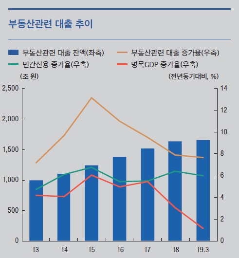 Domestic real estate loan approaches 1700 trillion won ... households exceed 1000 trillion