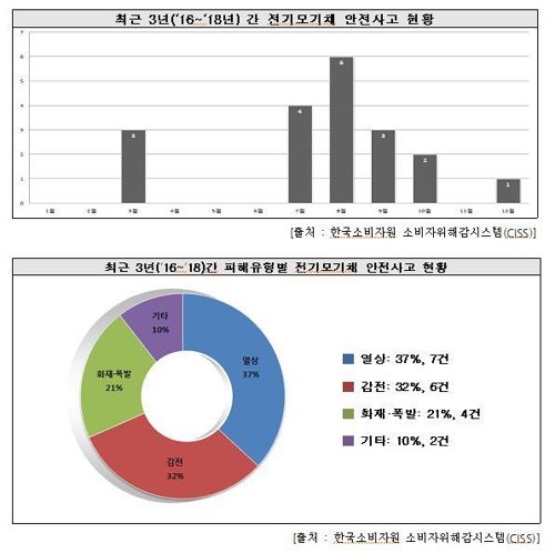 전기 모기채 안전사고 8월에 최다…감전·화재 조심해야