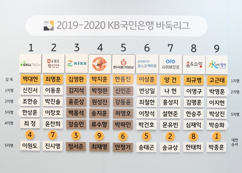 신진서, 셀트리온행…이세돌 빠진 KB바둑리그 선수선발식