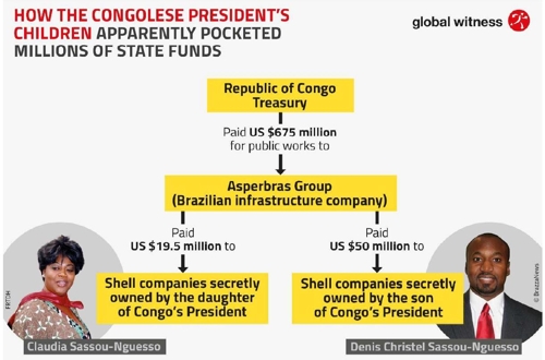 '국민 절반이 빈곤' 콩고서 대통령 아들 수백억 횡령 의혹