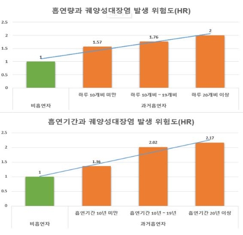 "흡연기간 길고 흡연량 많으면 궤양성대장염 위험 증가"