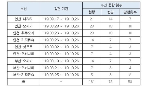 '보이콧 재팬' 여파에 진에어도 日노선 40% 축소