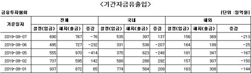 국내 주식형 펀드에 사흘 만에 자금 순유입