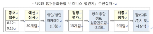 '2019 ICT-문화융합 비즈니스 챌린지' 공모전 접수