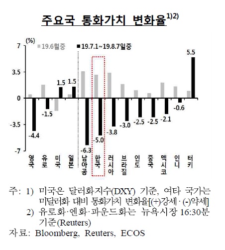 7월 외국인자금 주식에 17억불 유입, 채권은 3억불 유출