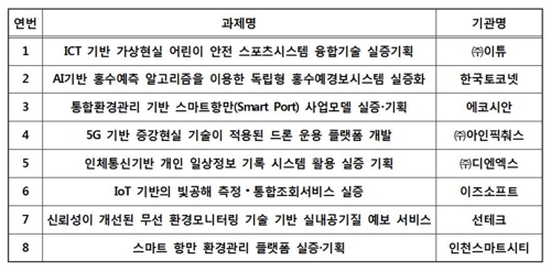 혁신성장동력 실증·기획사업에 내년까지 64억8천만원 지원