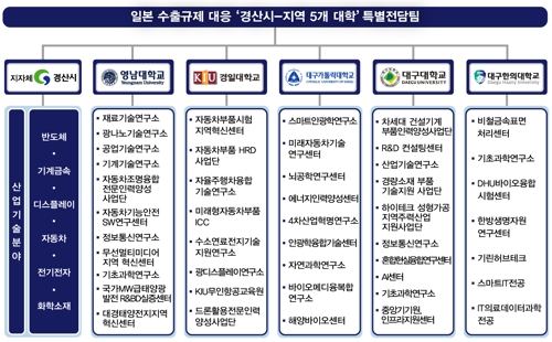 "일본 수출규제 피해 기업들 대학이 도와요"