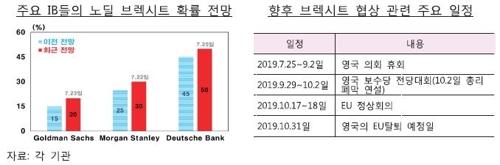 한은 "'노딜 브렉시트' 확률↑…일방적 추진은 어려워"