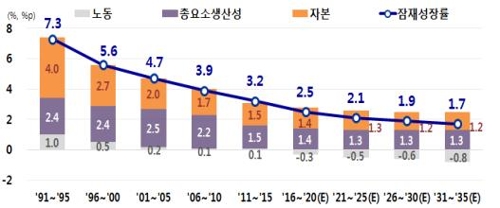 현대硏 "한국 잠재성장률 2.5%…앞으로 1%대로 갈 수도"