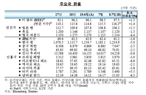 원화가치 한달새 5% 급락…"달러당 1250원까지 갈수도"