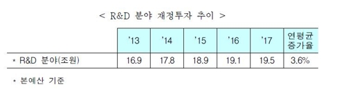 정부, 소재부품장비 육성 총력…내년 R&D예산 대폭 늘린다