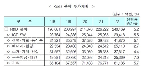 정부, 소재부품장비 육성 총력…내년 R&D예산 대폭 늘린다